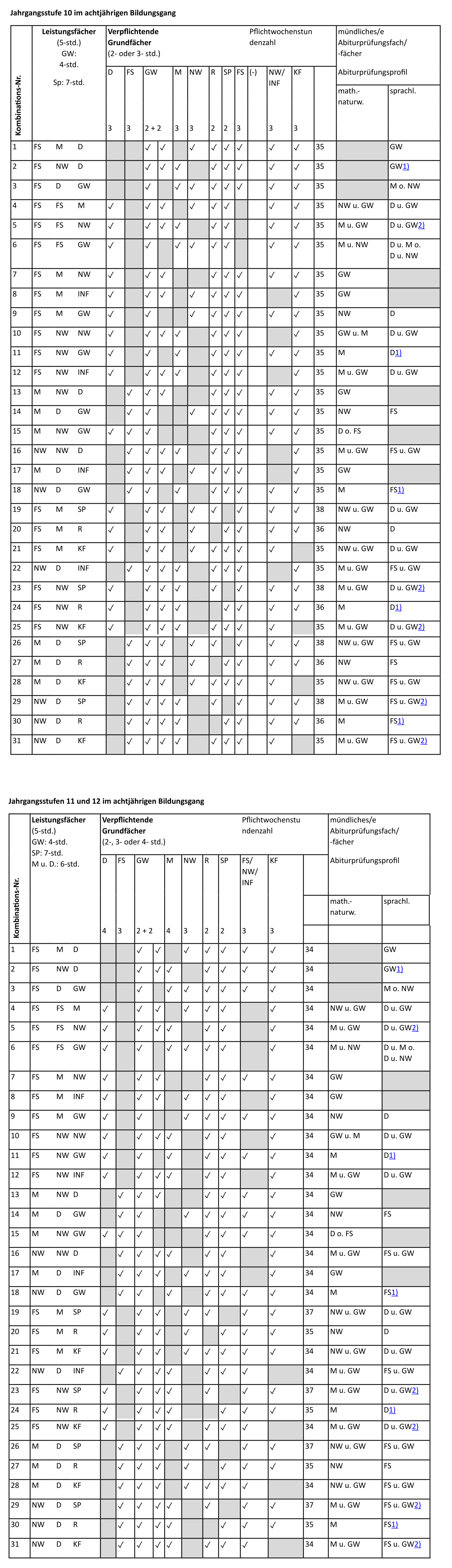 Übersicht über alle im achtjährigen Bildungsgang zu belegenden Fächerkombinationen.